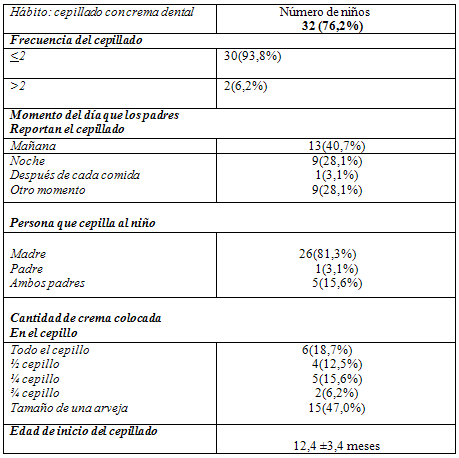 Tabla 4 Número y porcentaje de niños que se cepillan con crema dental, frecuencia, momento del cepillado, quien cepilla al niño y cantidad de crema colocada en el cepillo