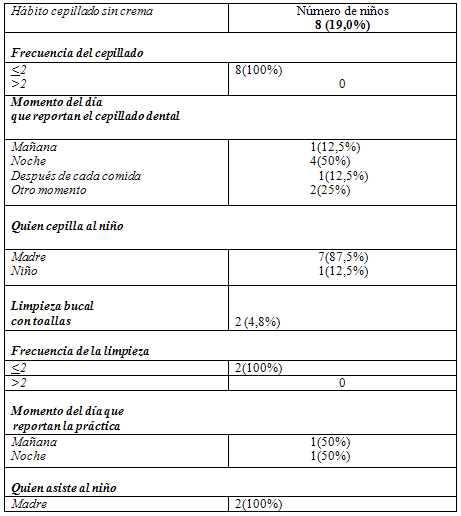 Tabla 5 Número y porcentaje de niños que practican alguna rutina de higiene bucal que no incluye cremas dentales fluoruradas