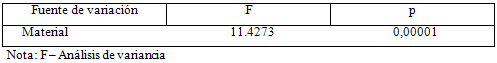 Cuadro 1 Resultados del análisis de variancia con un factor (Material) referente a la resistencia a la compresión