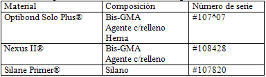 Tabla No 1 Materiales empleados en el método de la investigación