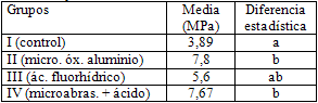 Tabla No 2 Resultados medios y ordenados en base al análisis ANOVA/Tukey (p<0,05)