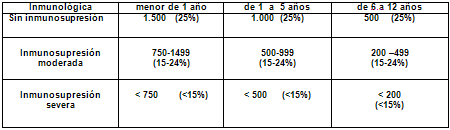 Cuadro No.1 Categorías Inmunológicas Basadas en el contaje de linfocitos T CD4, específicos para la edad. Valores Absolutos y Porcentajes del total de Linfocitos