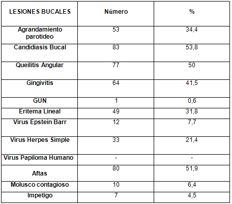 Cuadro No. 2 Distribución de acuerdo a las lesiones bucales presentes en niños VIH/SIDA