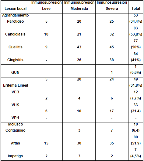 Cuadro No. 3 Distribución de lesiones bucales de acuerdo al status inmunológico de los niños VIH/SIDA