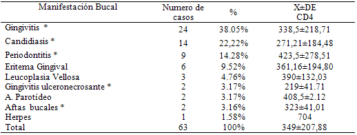 TABLA 1 Porcentaje de manifestaciones bucales y el contaje de linfocitos CD4 (célula/mm³ de sangre)