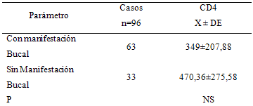 TABLA 2 Valores promedios y desviación estándar de los CD4 (célula/mm³ de sangre) de los pacientes infectados con el VIH, con respecto a la presencia y ausencia de manifestación bucal