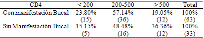 TABLA 3 Porcentaje de pacientes VIH positivos con manifestación bucal y sin manifestación bucal respecto al contaje de CD4 (célula/mm³ de sangre)