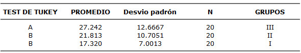 TABLA I Test de Tukey aplicado en los valores originales del área