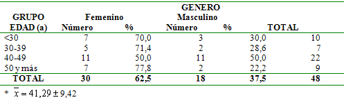 Cuadro 1 Distribución de los odontólogos según edad (*) y género