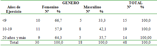 Cuadro 2 Odontólogos según años de ejercicio de la profesión