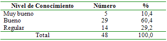 Cuadro 3 Odontólogos según nivel de conocimiento sobre VIH/SIDA