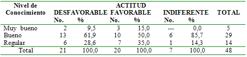 Cuadro 5 Relación entre Nivel de conocimiento de los odontólogos según actitud hacia el paciente portador de VIH/SIDA