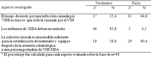 Cuadro 6 Nivel de conocimiento de los participantes por aspecto investigado*