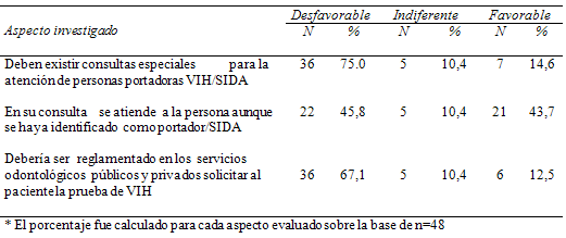 Cuadro 7 Actitud de los odontólogos hacia portadores de VIH/SIDA por aspecto investigado