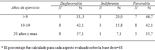 Cuadro 8 Actitud de los odontologos según años de ejercicio de la profesión*