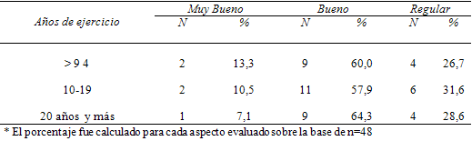 Cuadro 9 Nivel de conocimiento según años de ejercicio de la profesión*