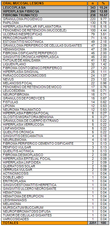 FIGURA 1 FREQUENCIA DE LESIONES EN LA MUCOSA BUCAL EN UNA POBLACION VENEZOLANA. LABORATORIO CENTRAL DE HISTOPATOLOGIA BUCAL. FACULTAD DE ODONTOLOGIA. UNIVERSIDAD CENTRAL DE VENEZUELA. 1969 - 1987