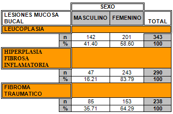 FIGURA 2 FRECUENCIA DE LA LEUCOPLASIA BUCAL, HIPERPLASIA FIBROSA Y FIBROMA TRAUMATICO DE ACUERDO AL SEXO