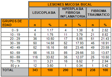 FIGURA 3 DISTRIBUCION DE LESIONES EN LA MUCOSA BUCAL DE ACUERDO A GRUPOS DE EDAD