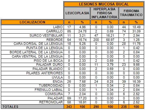 FIGURA 4 FRECUENCIA DE LA LEUCOPLASIA BUCAL, HIPERPLASIA FIBROSA INFLAMATORIA, FIBROMA TRAUMATICO DE ACUERDO A LA LOCALIZACION ANATOMICA