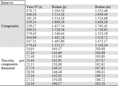 Tabla 1 Evaluación de resistencia a compresión y tracción por compresión diametral de modelos obtenidos en yeso tipo IV , resina epóxica pura (p) y modificada por adición de circonita (m), valores en kgf/cm2