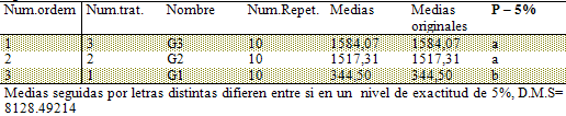 Tabla 4 Análisis de variancia para resistencia a tracción por compresión diametral de modelos obtenidos en yeso tipo IV (G1), resina epóxica pura (G2) y resina modificada por adición de circonita (G3)