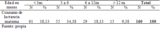 Tabla 1 Edad hasta la que consumieron lactancia materna los preescolares estudiados