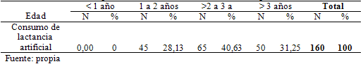 Tabla 2 Edad hasta la que consumieron lactancia artificial los preescolares estudiados