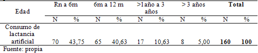 Tabla 3 Edad hasta la que consumieron lactancia materna o artificial en horas de la noche los preescolares estudiados