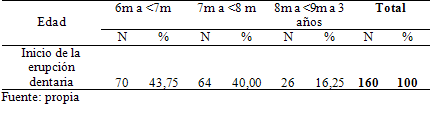 Tabla 4 Edad a la que se inició la erupción dentaria en los preescolares estudiados