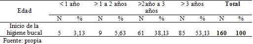 Tabla 5 Edad en la que se inició la higiene bucal en los preescolares estudiados