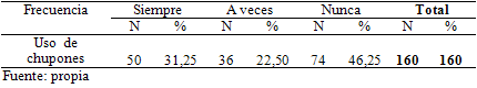 Tabla 6 Uso de chupones en los preescolares estudiados