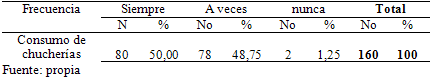 Tabla 7 Consumo de chucherías y otros alimentos azucarados en los preescolares estudiados