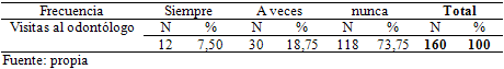 Tabla 8 Visitas al odontólogo por parte de los preescolares estudiados