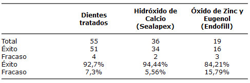 Tabla I Clasificación de los cementos utilizados