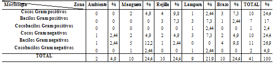 Tabla 2 Total de microorganismos recuperados según su procedencia