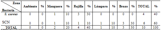 Tabla 3 Cocos Gram positivos aislados, según su procedencia