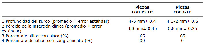 Tabla 1 Características de las piezas dentales con PCIP y de las piezas con GIP