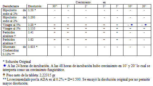 Tabla N° 2 Valoración de los agentes químicos frente a Cándida albicans. Medio de cultivo caldo Sabouraud