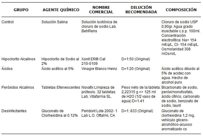 Tabla N° 1 Agentes químicos: composición, marca comercial y dilución