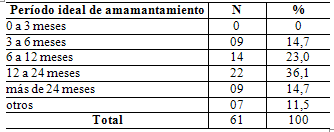 Tabla 2 Distribución de la frecuencia absoluta y del porcentaje de la percepción de las entrevistadas a cerca del período ideal de amamantamiento exclusivo UNIBES - São Paulo, 2005