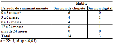 Tabla 3 Distribución de la frecuencia absoluta de la presencia de hábitos bucales, según el período de amamantamiento UNIBES - São Paulo, 2005