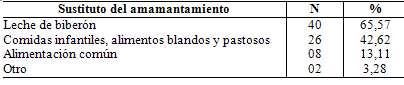 Tabla 3 Distribución de la frecuencia absoluta y del porcentaje de la percepción de las entrevistadas a cerca del sustituto del amamantamiento UNIBES - São Paulo, 2005