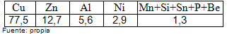 Tabla No 1 Composición Química de la Aleación (% p/p)