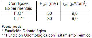 Tabla No 2 Parámetros Obtenido de las Curvas de Polarización