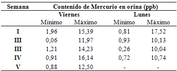 Tabla I Valores mínimos y máximos de mercurio (ppb) obtenidos en muestras de orina colectadas del personal que labora en la Unidad Odontológica, durante el período de muestreo.
