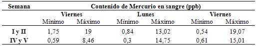Tabla II Valores mínimos y máximos de mercurio (ppb) obtenidos en muestras de sangre colectadas del personal que labora en la Unidad Odontológica, durante el período de muestreo