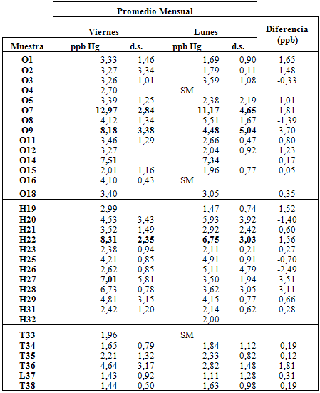 Tabla III Valores promedio de los niveles de mercurio determinados en las muestras de orina obtenidas los días lunes y viernes. O: Odontólogos; H: Asistentes dentales; T: Técnicos Dentales; L: Personal de limpieza
