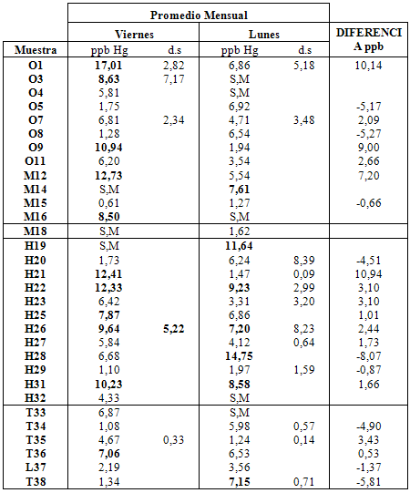 Tabla IV Valores promedio de los niveles de mercurio determinados en las muestras de sangre obtenidas los días lunes y viernes. O: Odontólogos; H: Asistentes dentales; T: Técnicos Dentales; L: Personal de limpieza