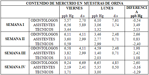 Tabla V Comparación de los niveles promedio de mercurio en muestras de orina de cada grupo de actividad laboral, durante el periodo de muestreo.